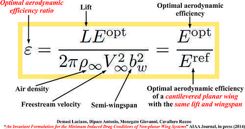 Optimal Aerodynamic Efficiency Ratio