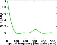 The optical transfer function of an aberrated, imperfect imaging system.