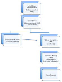 Object Recognition Model.