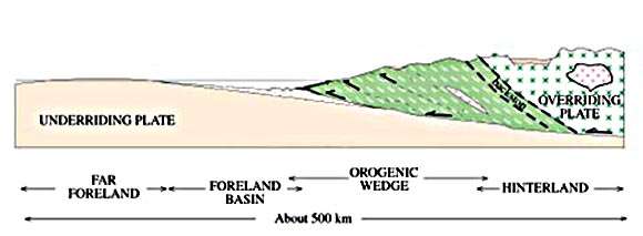 This diagram shows the dynamics of two continental plates colliding.