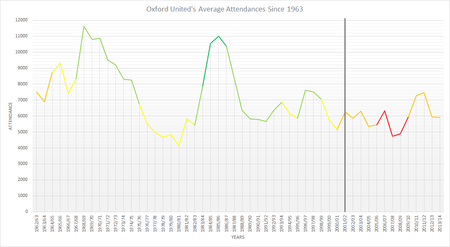 A line graph with attendance on the y-axis and year on the x-axis