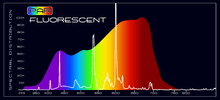 Grow Light - PAR Fluorescent Spectral Comparison