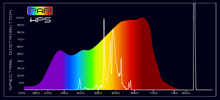 Grow Light - PAR HPS Spectral Comparison