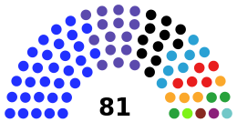 Current Structure of the Montenegrin Parliament