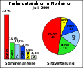 Parliamentary elections in Moldavia 2009 July.svg