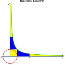 Euler Hyperbolic Logarithm