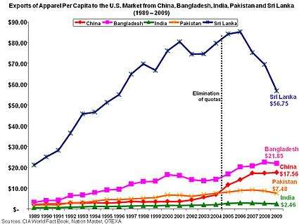 Apparel exports