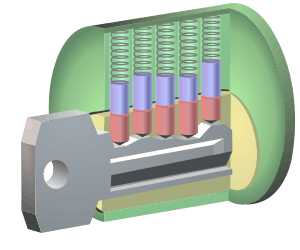 When the correct key is inserted, the gaps between the key pins (red) and driver pins (blue) align with the edge of the plug (yellow).