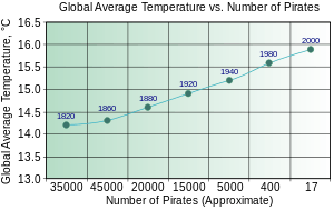 chart showing that in 1820 there were 25,000 pirates and the global average temperature was 14.2 degrees C, while in 2000 there were 17 pirates and the global average temperature was 15.9 degrees C.