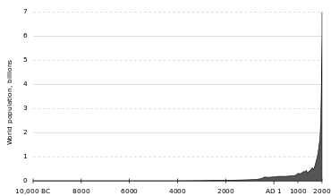 Graph showing human population growth from 10,000 BC – 2000 AD, illustrating current exponential growth