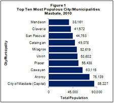 Population graph of Masbate