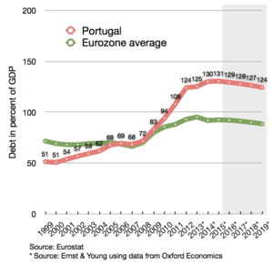 Portuguese debt compared to eurozone average