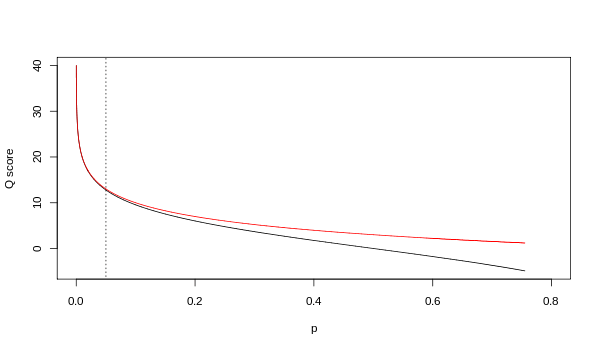 Relationship between Q and p