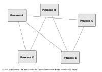 Processes without D-Bus