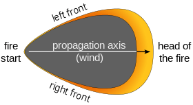 A dark region shaped like a shield with a pointed bottom. An arrow and the text "propagation axis (wind)" indicates a bottom-to-top direction up the body of the shield shape. The shape's pointed bottom is labeled "fire start". Around the shield shape's top and thinning towards its sides, a yellow-orange region is labeled "left front", "right front", and (at the top) "head of the fire".