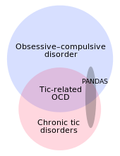 OCD and chronic tic disorders intersect but neither is a subset of the other. Tic-related OCD is their intersection. PANDAS is a small subset of the union of OCD and tic disorders, and is in all three subregions of their union.