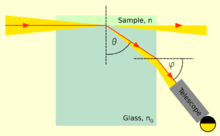 Illustration of a refractometer measuring the refraction angle of light passing from a sample into a prism along the interface.