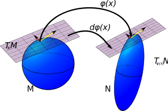 "If a map, φ, carries every point on manifold M to manifold N then the pushforward of φ carries vectors in the tangent space at every point in M to a tangent space at every point in N."