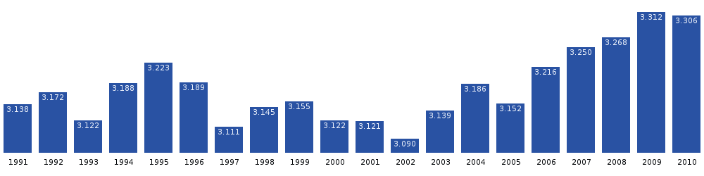 Qaqortoq population dynamics