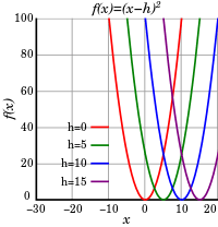 Graphs of quadratic functions shifted to the right by h = 0, 5, 10, and 15.