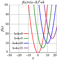 Graphs of quadratic functions shifted upward and to the right by 0, 5, 10, and 15.