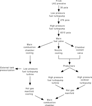 A flowchart showing the flow of liquid hydrogen fuel through an RS-25 engine. See adjacent text for details.