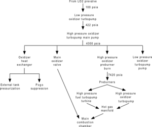 A flowchart showing the flow of liquid oxygen oxidiser through an RS-25 engine. See adjacent text for details.