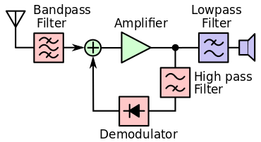 Block diagram of a reflex radio receiver