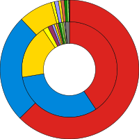 Ring charts of the election results showing popular vote against seats won, coloured in party colours