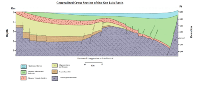 Generalized cross section of the San Luis basin