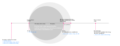 An illustration of the "unborn widow" example of the rule against perpetuities.