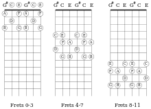 The fretboard of major-thirds tuning is segmented into four-fret intervals, frets 0–3, 4–7, and 8–11; the natural notes are labeled.