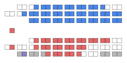 Current Structure of the Senate