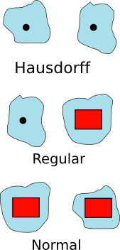 Illustrations of the properties of Hausdorffness, regularity and normality