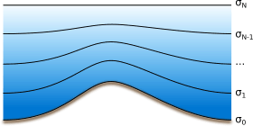 A sigma coordinate system is shown. The lines of equal sigma values follow the terrain at the bottom, and gradually smoothen towards the top of the atmosphere.