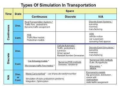 Traffic Simulation table