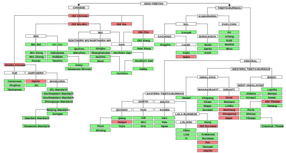 Part of the Sino-Tibetan language family, largely following Thurgood and La Polla (2003). Here, the Monpa and Lepcha languages are shown as sister languages to Old Tibetan (all are grouped into the Bodic languages).