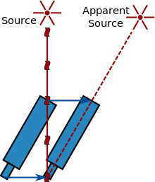 A star emits a light ray which hits the objective of a telescope. While the light travels down the telescope to its eyepiece, the telescope moves to the right. For the light to stay inside the telescope, the telescope must be tilted to the right, causing the distant source to appear at a different location to the right.