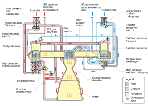 A diagram showing the components of an RS-25 engine. See adjacent text for details.