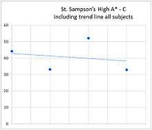 St. Sampson’s High School  GCSE