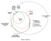 Trajectory of the Stardust spacecraft