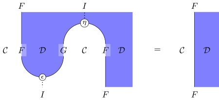 Diagrammatic representation of the equality