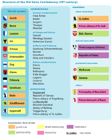 Chart of confederacy subdivisions, with symbols