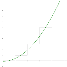 A graph showing a parabola that dips just below the y-axis