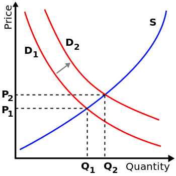 A graph depicting Quantity on the X-axis and Price on the Y-axis