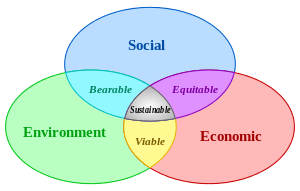 Sustainable development.svg