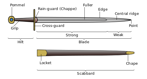 Image detailing the parts of a sword