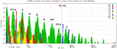 The atmosphere of Earth is represented as a series of coloured spikes. The green of water dominates, while the red of carbon dioxide clusters near the left side.