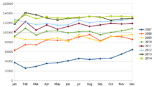 THSRC ridership evolution