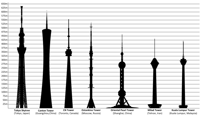 Tallest towers in the world.svg